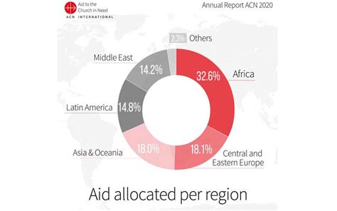 Africa Receives Bulk of Funding as More Donate Towards .